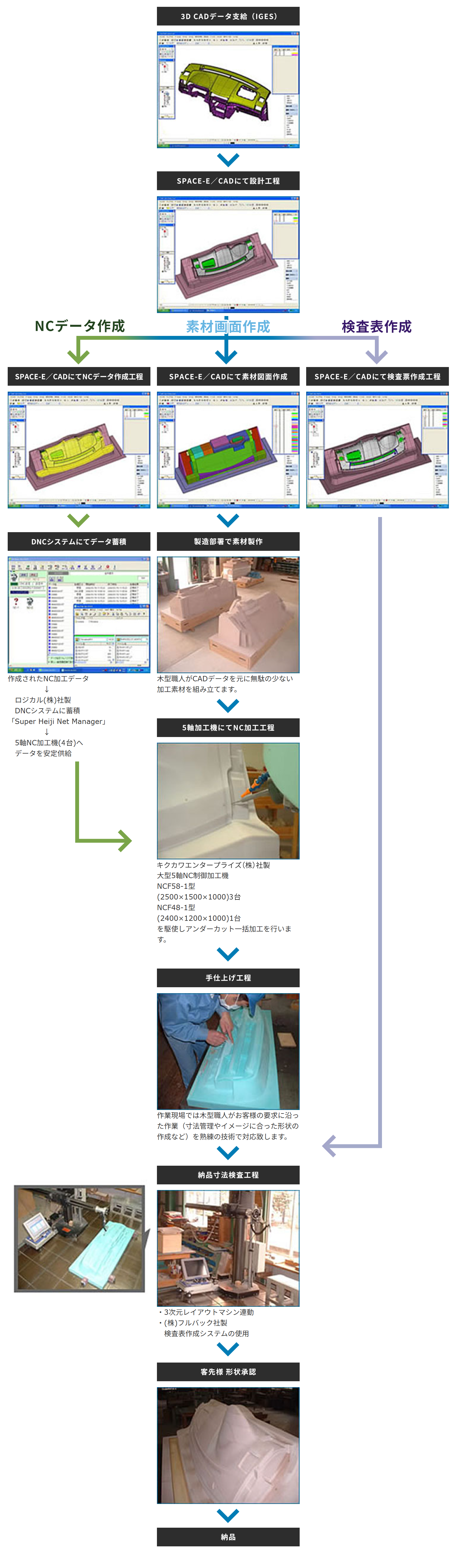先端技術と職人の加工技術の融合によるメリットの最大限の活用